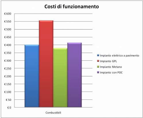 Riscaldamento elettrico a pavimento Riscaldamento a gas o elettrico