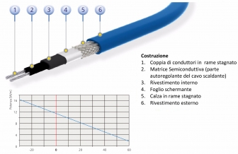 Caratteristiche cavo scaldante autoregolante