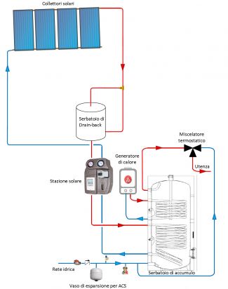 Schema impianto solare drain-back (a svuotamento)