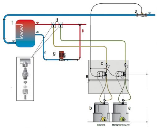 Dosaggio prodotti chimici antilegionella ed antincrostanti