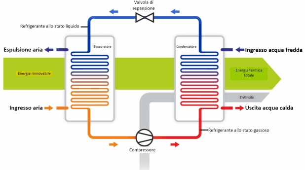 Schema di funzionamento di una pompa di calore