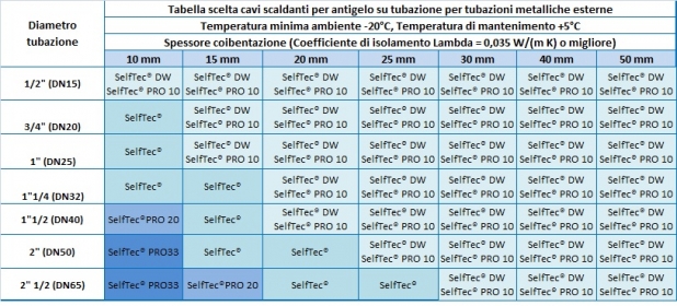 Cavo scaldante preassemblato autoregolante Nastro riscaldante Tubo  dell'acqua Cavo scaldante 230v 6/12/18/24/36 metri